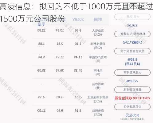 高凌信息：拟回购不低于1000万元且不超过1500万元公司股份