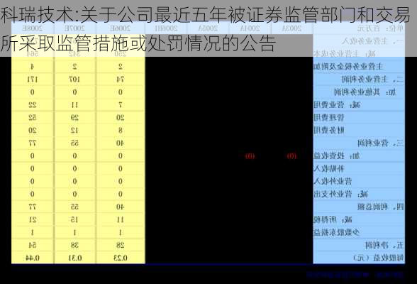 科瑞技术:关于公司最近五年被证券监管部门和交易所采取监管措施或处罚情况的公告