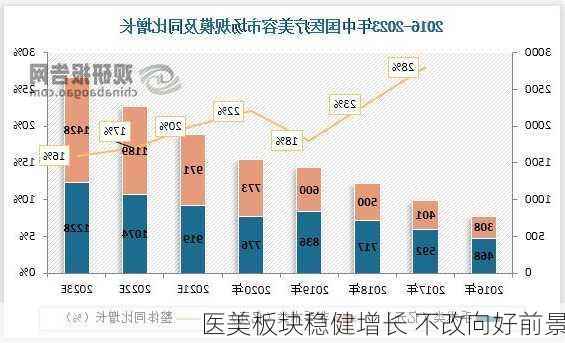 医美板块稳健增长 不改向好前景