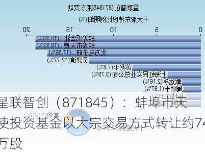 星联智创（871845）：蚌埠市天使投资基金以大宗交易方式转让约74万股