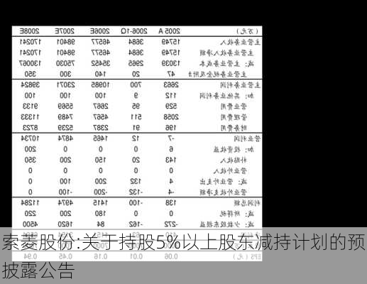 索菱股份:关于持股5%以上股东减持计划的预披露公告