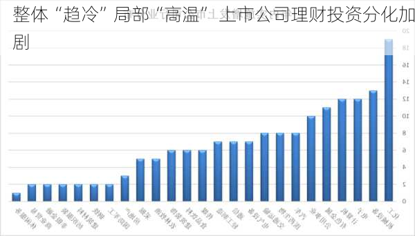 整体“趋冷”局部“高温” 上市公司理财投资分化加剧