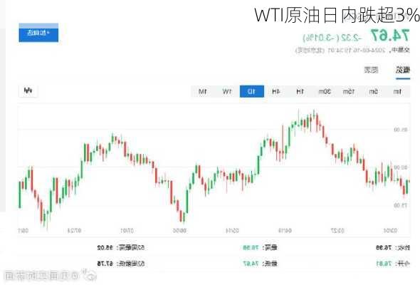 WTI原油日内跌超3%