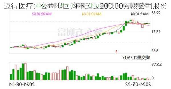 迈得医疗：公司拟回购不超过200.00万股公司股份