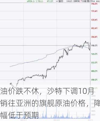 油价跌不休，沙特下调10月销往亚洲的旗舰原油价格，降幅低于预期