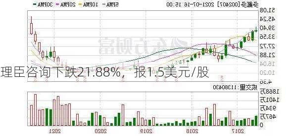 理臣咨询下跌21.88%，报1.5美元/股