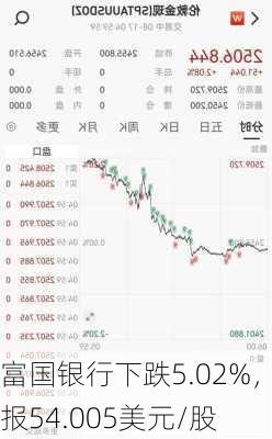 富国银行下跌5.02%，报54.005美元/股