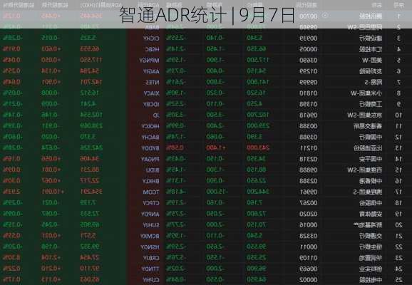 智通ADR统计 | 9月7日