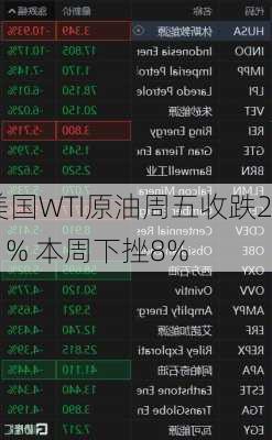 美国WTI原油周五收跌2.1% 本周下挫8%