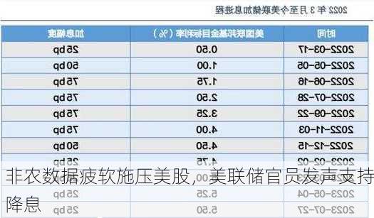 非农数据疲软施压美股，美联储官员发声支持降息