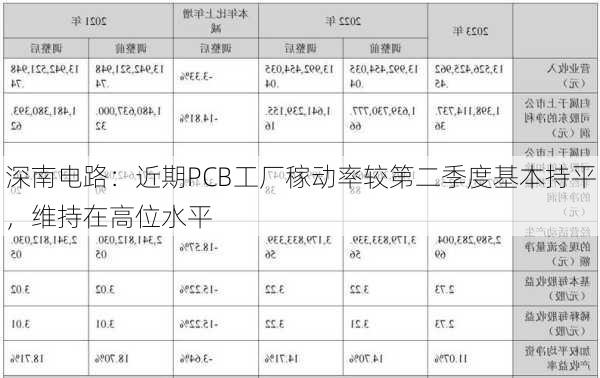 深南电路：近期PCB工厂稼动率较第二季度基本持平，维持在高位水平