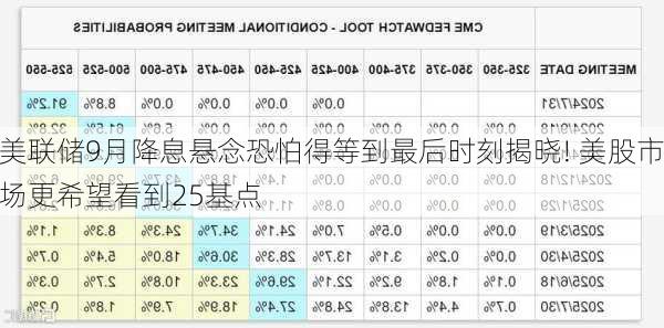 美联储9月降息悬念恐怕得等到最后时刻揭晓! 美股市场更希望看到25基点