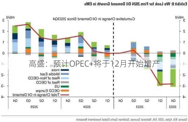 高盛：预计OPEC+将于12月开始增产