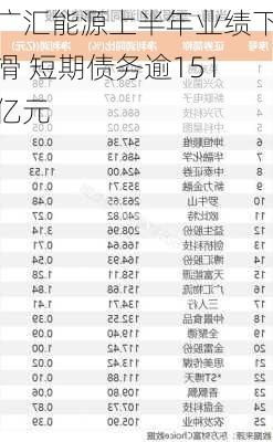 广汇能源上半年业绩下滑 短期债务逾151亿元