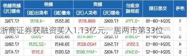 浙商证券获融资买入1.13亿元，居两市第33位