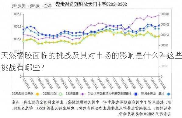 天然橡胶面临的挑战及其对市场的影响是什么？这些挑战有哪些？