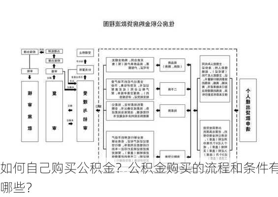 如何自己购买公积金？公积金购买的流程和条件有哪些？