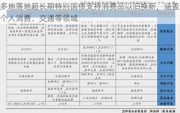 多地落地超长期特别国债支持消费品以旧换新，涵盖个人消费、交通等领域