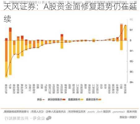 天风证券：A股资金面修复趋势仍在延续