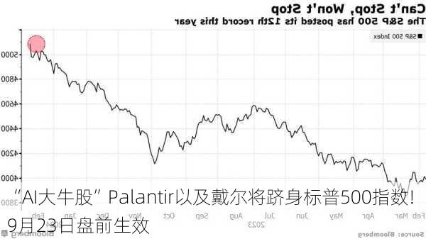 “AI大牛股”Palantir以及戴尔将跻身标普500指数! 9月23日盘前生效