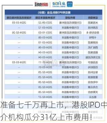 准备七千万再上市，港股IPO中介机构瓜分31亿上市费用！