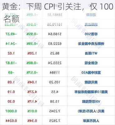 黄金：下周 CPI 引关注，仅 100 名额