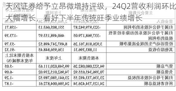 天风证券给予立昂微增持评级，24Q2营收利润环比大幅增长，看好下半年传统旺季业绩增长