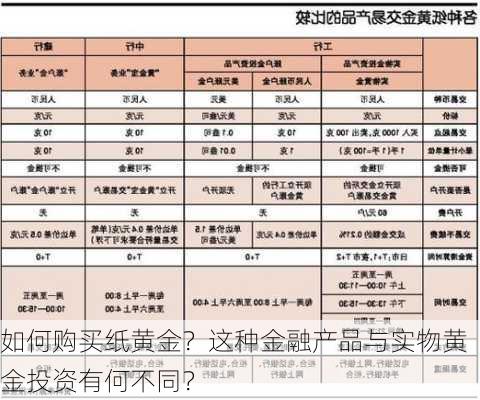 如何购买纸黄金？这种金融产品与实物黄金投资有何不同？