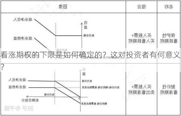 看涨期权的下限是如何确定的？这对投资者有何意义？