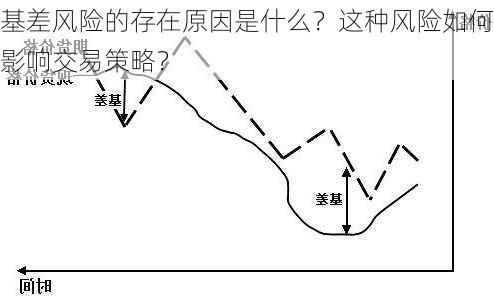 基差风险的存在原因是什么？这种风险如何影响交易策略？