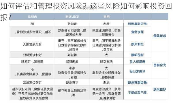 如何评估和管理投资风险？这些风险如何影响投资回报？