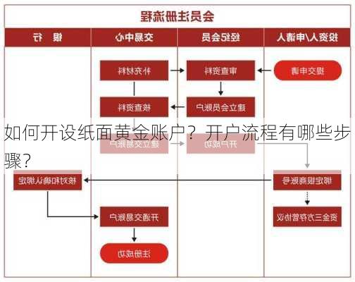 如何开设纸面黄金账户？开户流程有哪些步骤？