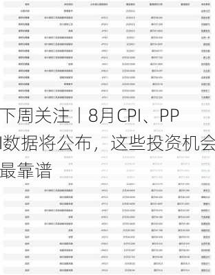 下周关注丨8月CPI、PPI数据将公布，这些投资机会最靠谱