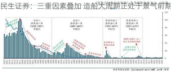 民生证券：三重因素叠加 造船大周期正处于景气前期