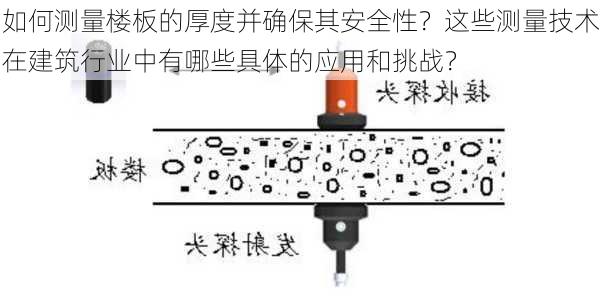 如何测量楼板的厚度并确保其安全性？这些测量技术在建筑行业中有哪些具体的应用和挑战？