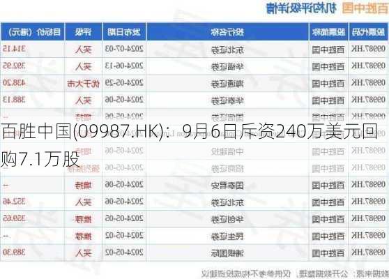 百胜中国(09987.HK)：9月6日斥资240万美元回购7.1万股