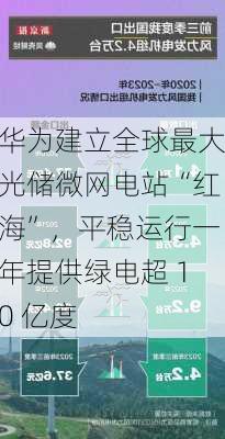 华为建立全球最大光储微网电站“红海”，平稳运行一年提供绿电超 10 亿度