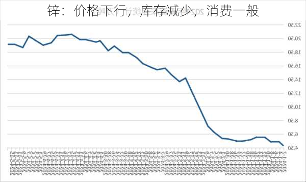 锌：价格下行，库存减少，消费一般