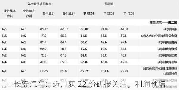 长安汽车：近月获 22 份研报关注，利润预增