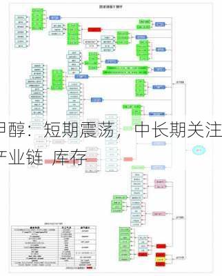 甲醇：短期震荡，中长期关注产业链  库存