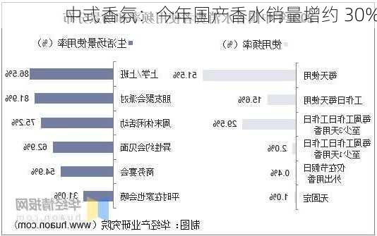 中式香氛：今年国产香水销量增约 30%