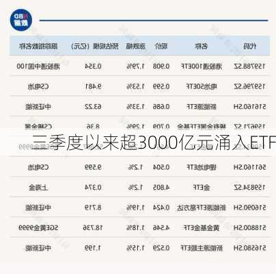 三季度以来超3000亿元涌入ETF