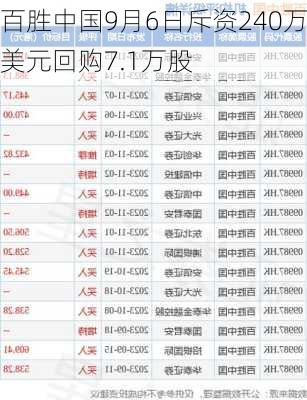 百胜中国9月6日斥资240万美元回购7.1万股