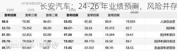 长安汽车：24-26 年业绩预测，风险并存