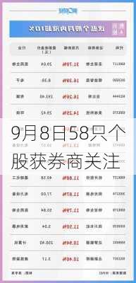 9月8日58只个股获券商关注