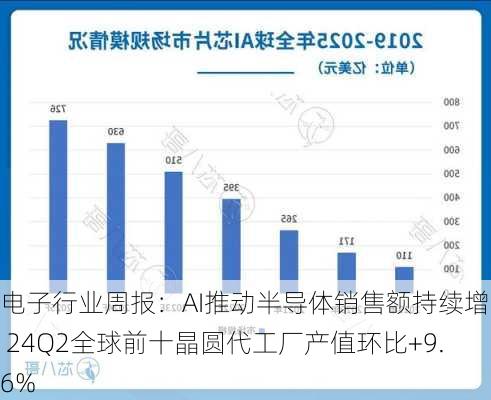 电子行业周报：AI推动半导体销售额持续增长 24Q2全球前十晶圆代工厂产值环比+9.6%