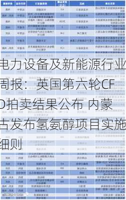 电力设备及新能源行业周报：英国第六轮CFD拍卖结果公布 内蒙古发布氢氨醇项目实施细则