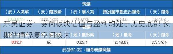 东吴证券：券商板块估值与盈利均处于历史底部 长期估值修复空间较大