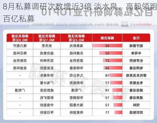 8月私募调研次数增近3倍 淡水泉、高毅领跑百亿私募