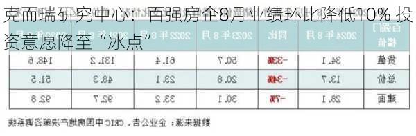 克而瑞研究中心：百强房企8月业绩环比降低10% 投资意愿降至“冰点”